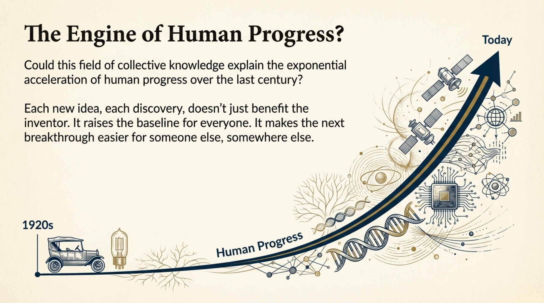 The Engine of Human Progress Chart